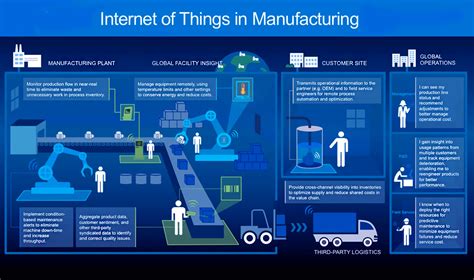 iot integration in manufacturing